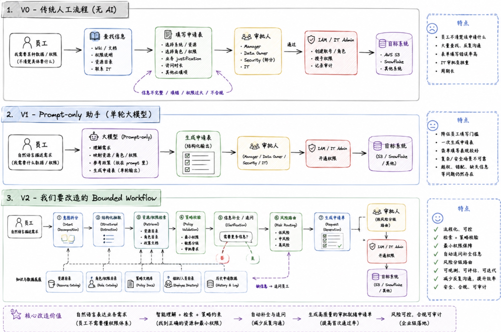 End-to-end workflow