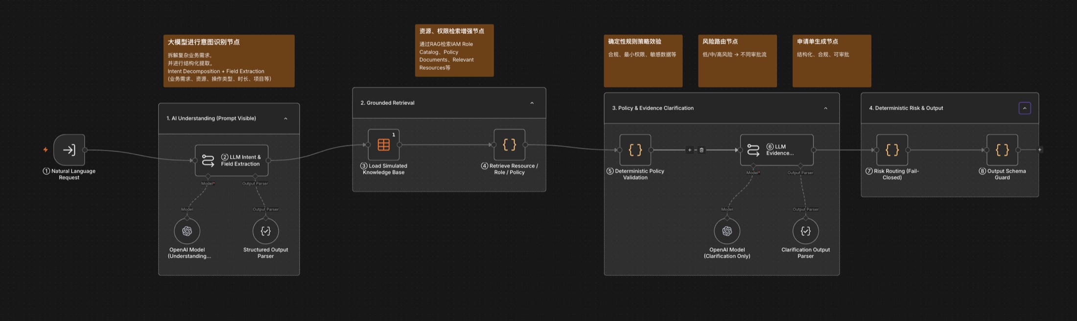 n8n POC workflow